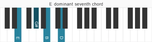 Piano voicing of chord E 7